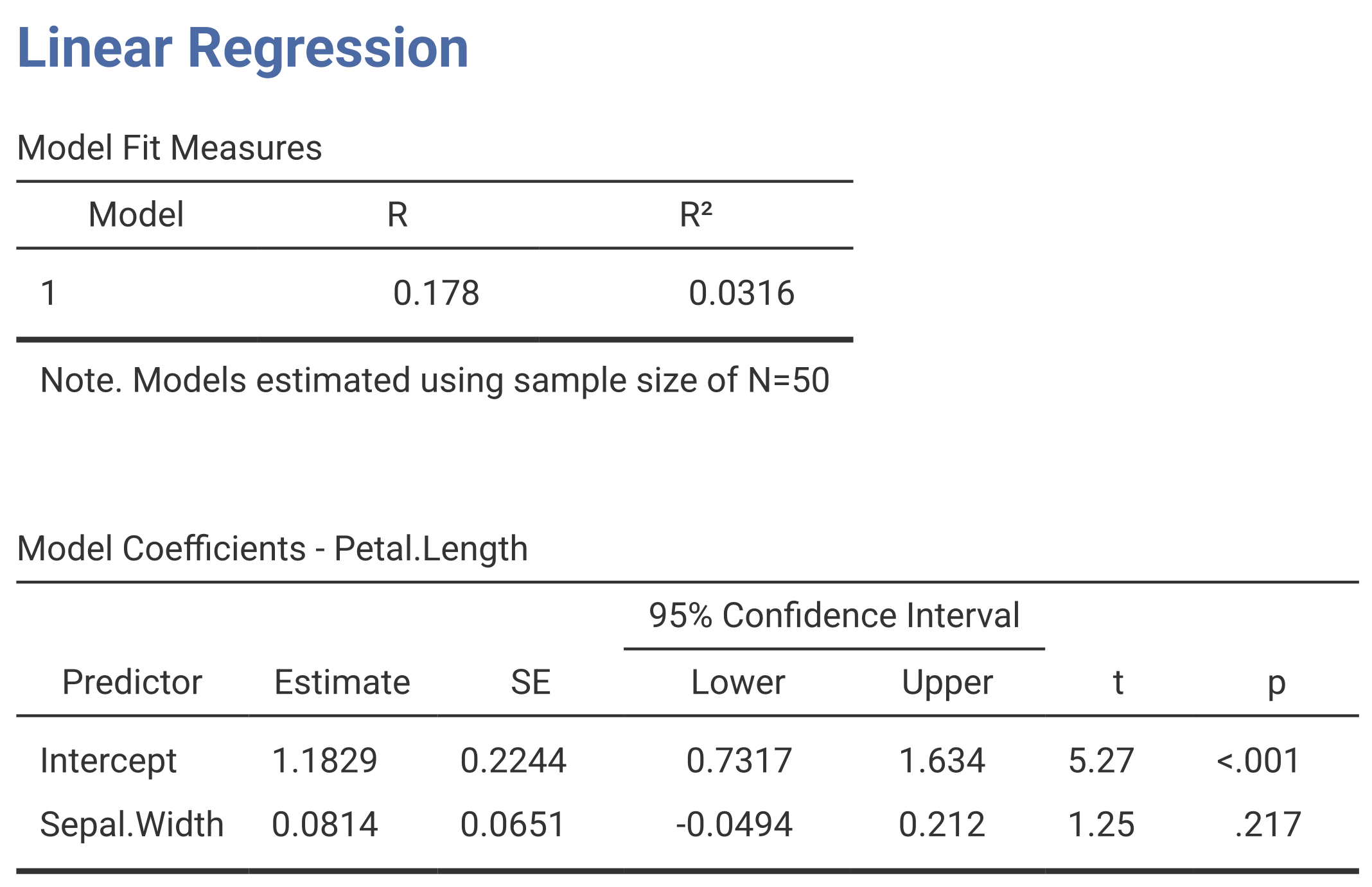 Jamovi linear regression output for petal length predicted by sepal width in 50 Iris setosa observations.