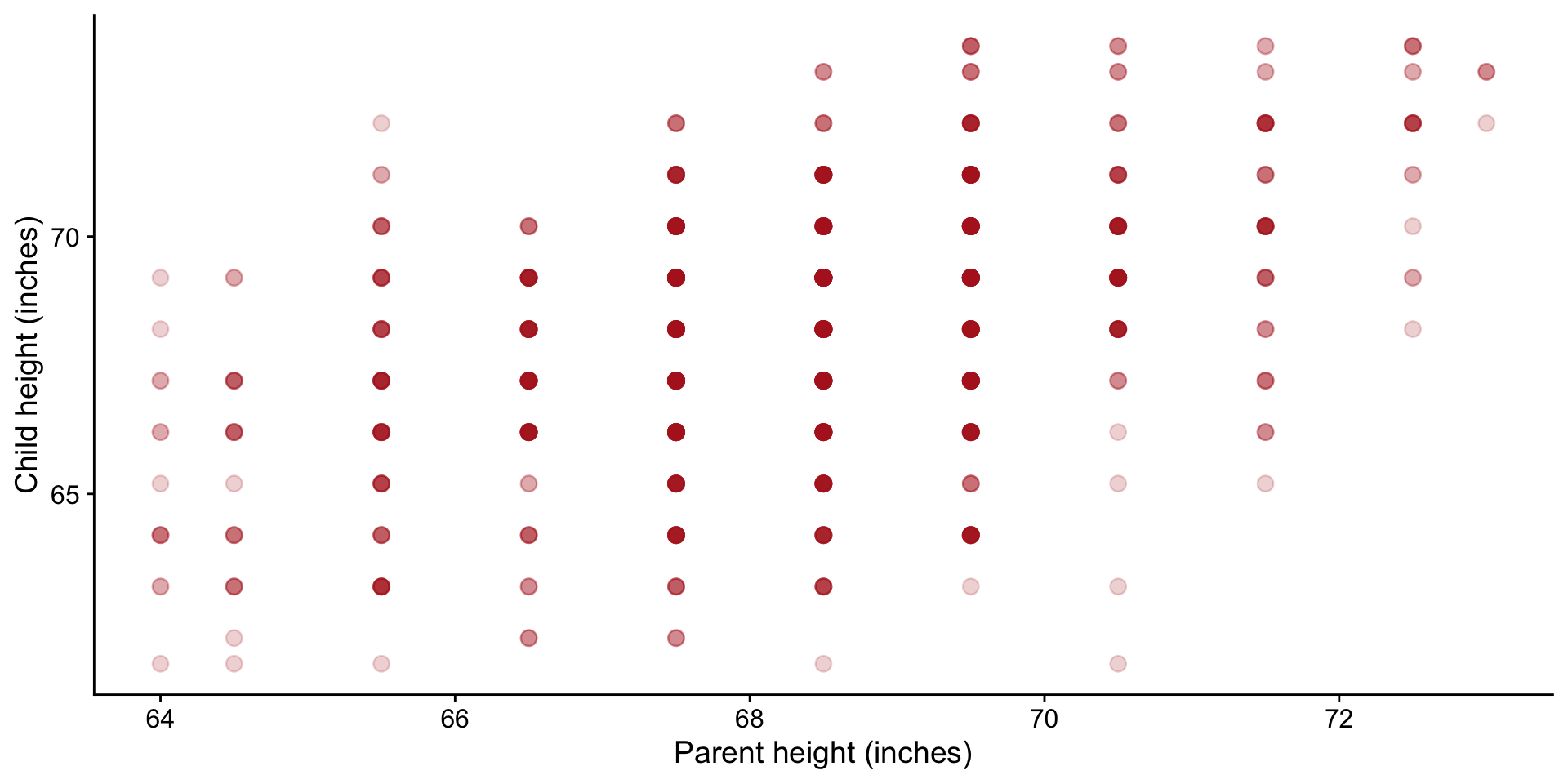 Scatterplot of child height against parent height, showing a positive but noisy relationship.