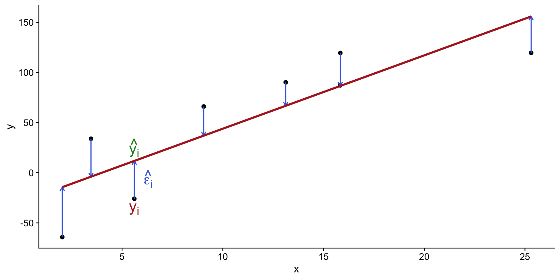 Plot showing observations, a fitted line, and vertical residual distances from each observation to the line.