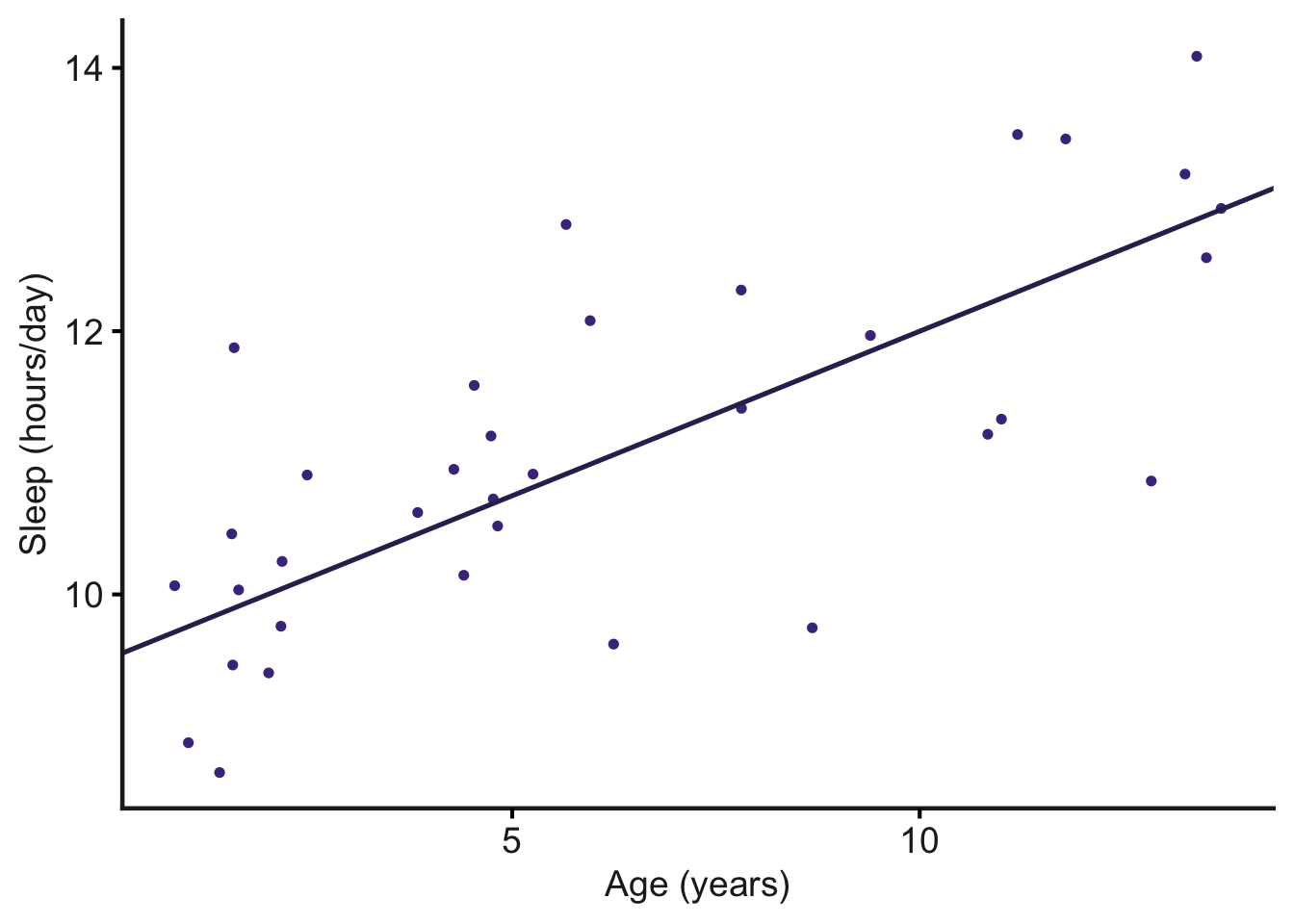 Scatterplot of daily sleep time in hours against dog age in years, showing a moderate increase in sleep time across the age range.