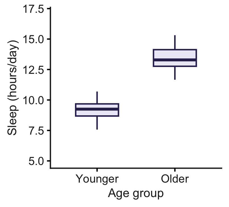 Boxplot comparing daily sleep time in younger and older dogs. Older dogs have a higher median sleep time.