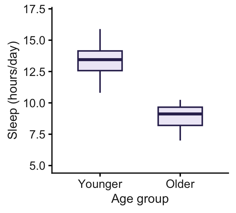 Boxplot comparing daily sleep time in younger and older dogs. Younger dogs have a higher median sleep time.