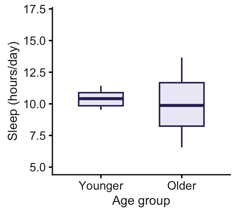 Boxplot comparing daily sleep time in younger and older dogs. The medians are similar, but sleep time varies more among older dogs.